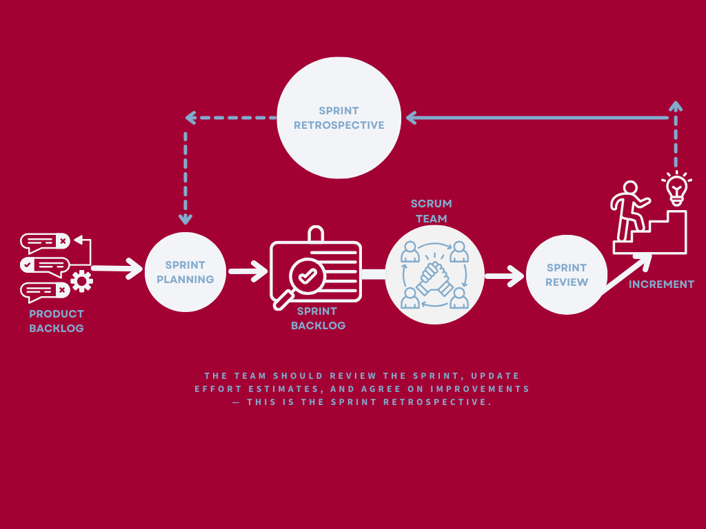 Agile Process Flowchart